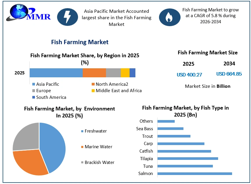 Fish Farming Market Growth (1)