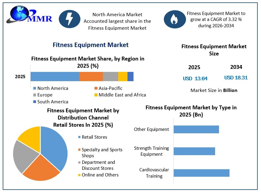 Fitness Equipment Market Growth