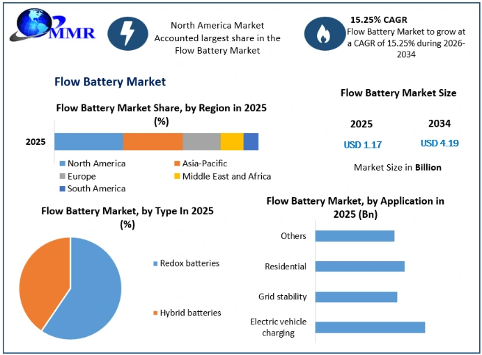 Flow Battery Market Growth