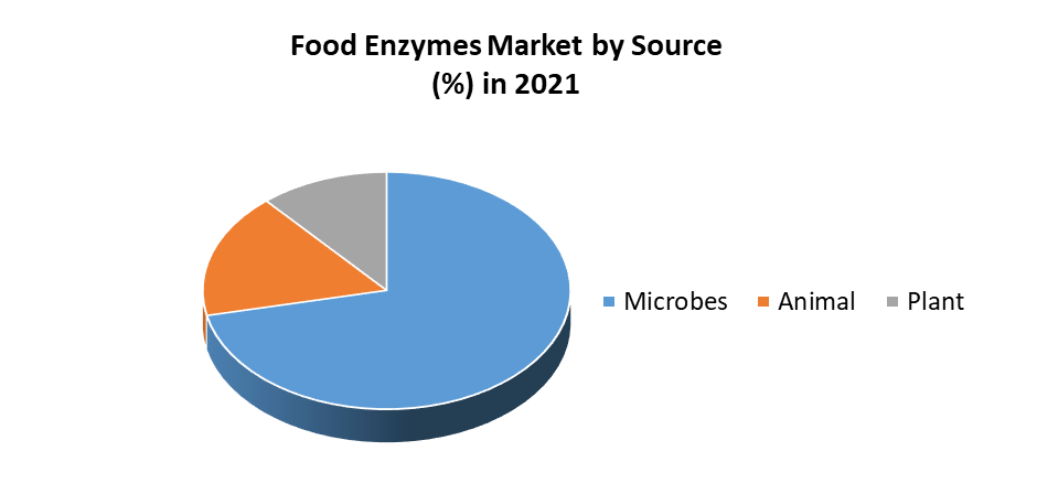 Food Enzymes Market 1
