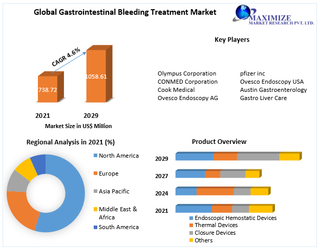 Gastrointestinal Bleeding Treatment Market- Industry Forecast (2022-2029)