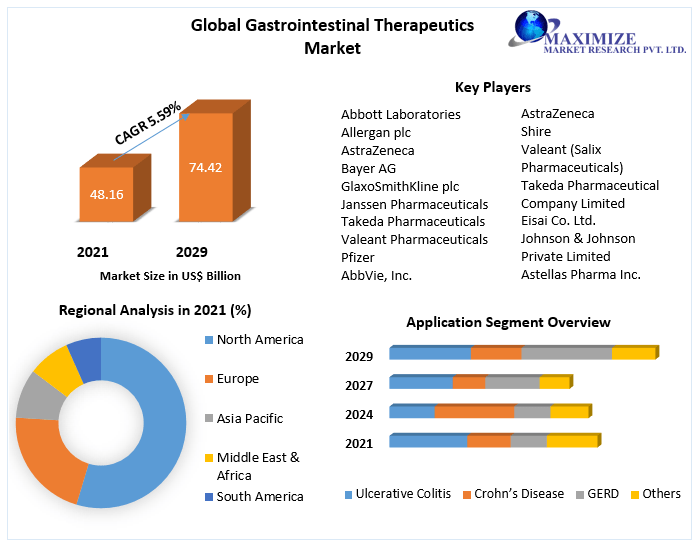 Gastrointestinal Therapeutics Market: Industry Analysis and Forecast 2029