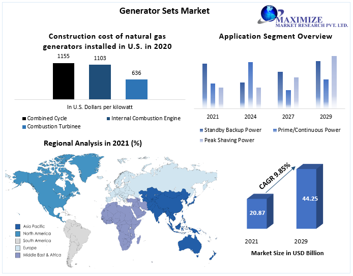 Generator Sets Market