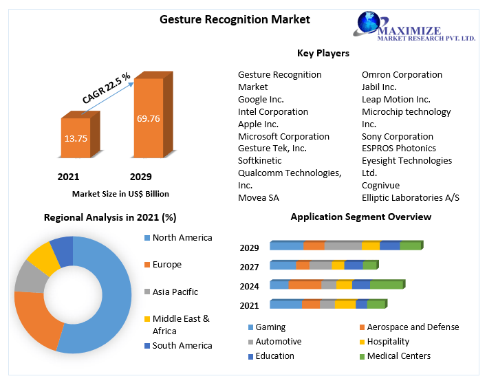 Gesture Recognition Market: Global Analysis and Growth (2022-2029)