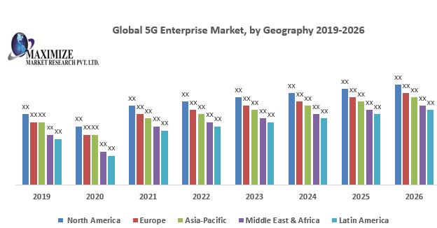Global 5G Enterprise Market