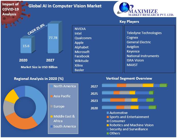 Global AI in Computer Vision Market