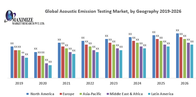 Global Acoustic Emission Testing Market