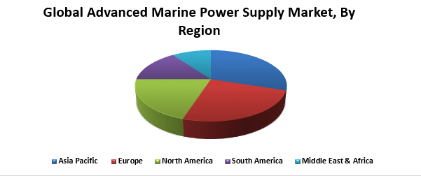 Global Advanced Marine Power Supply Market - Industry Analysis and ...