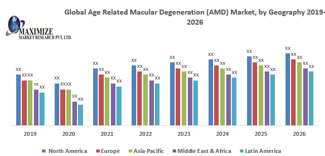 Global Age Related Macular Degeneration (AMD) Market