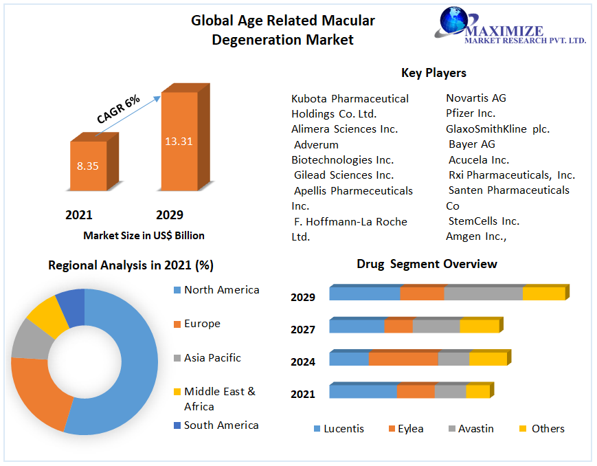 Age Related Macular Degeneration (AMD) Market:Global Industry Analysis