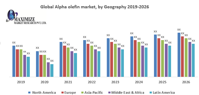 Global Alpha olefin market
