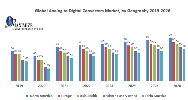 Global Analog to Digital Converters Market