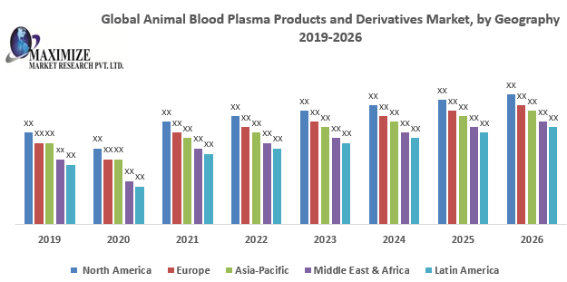 Global Animal Blood Plasma Products and Derivatives Market