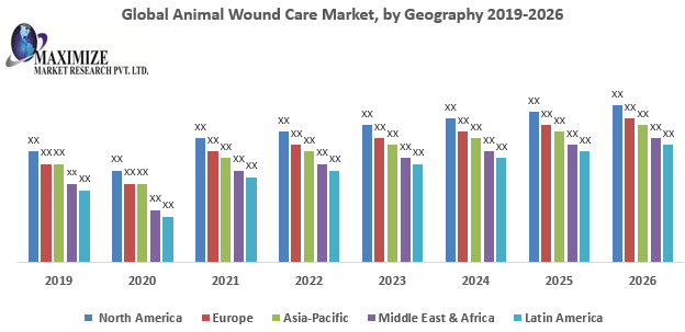 Global Animal Wound Care Market