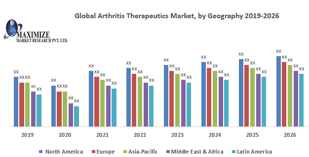 Global Arthritis Therapeutics Market