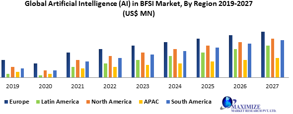 Global Artificial Intelligence (AI) in BFSI Market