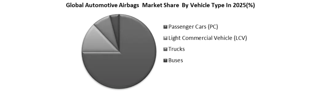 Global Automotive Airbag Market By Vehicle Type