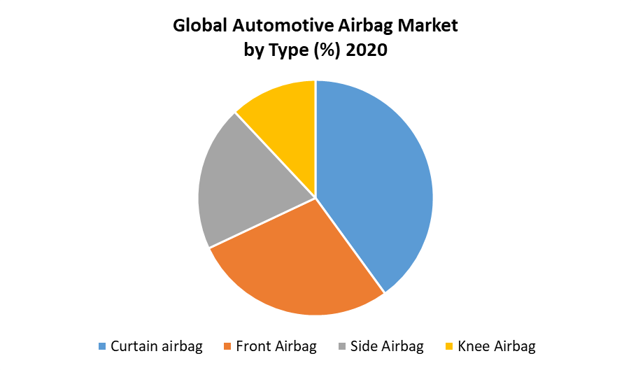 Automotive Airbag Market