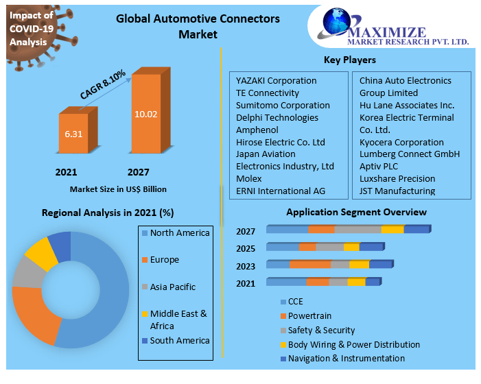Automotive Connectors Market Global Analysis and Forecast 2027