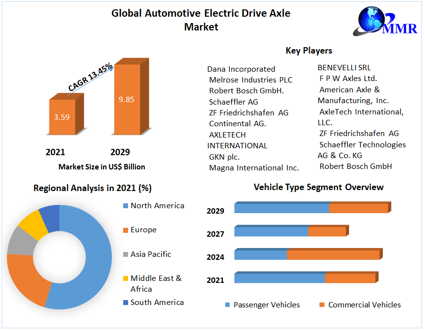 Automotive Electric Drive Axle Market:Global Forecast and Analysis 2029