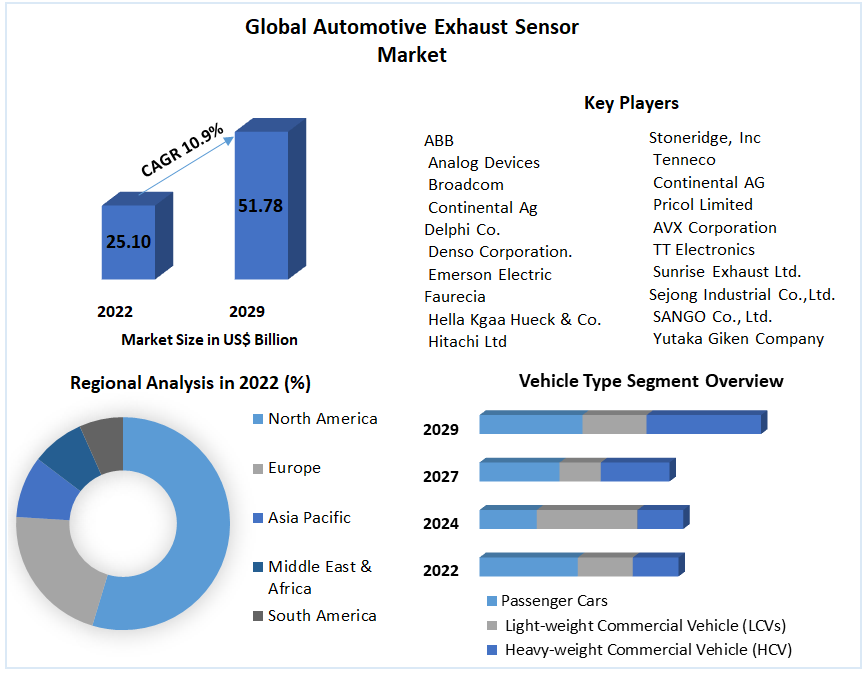 Global Automotive Exhaust Sensor Market