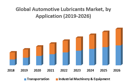 Global Automotive Lubricants Market,