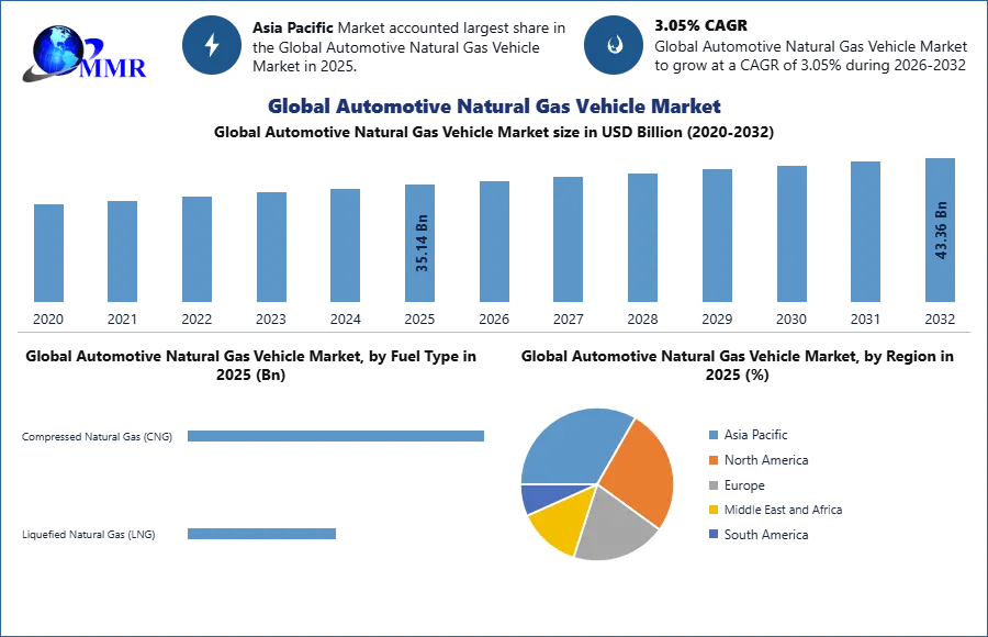 Automotive Natural Gas Vehicle Market