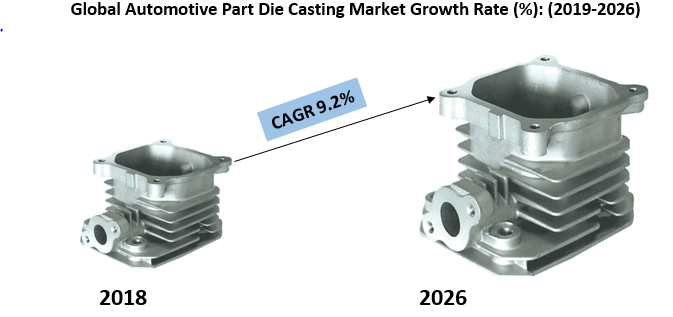 Global Automotive Part Die Casting Market