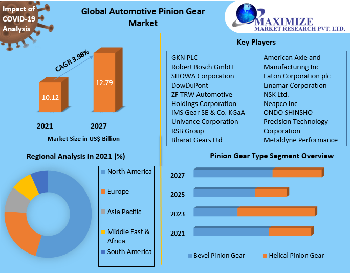 Global Automotive Pinion Gear Market