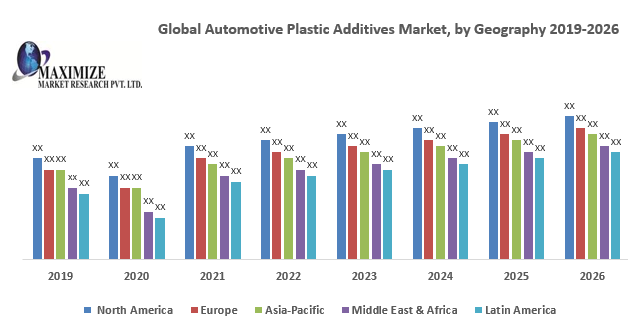 Global Automotive Plastic Additives Market