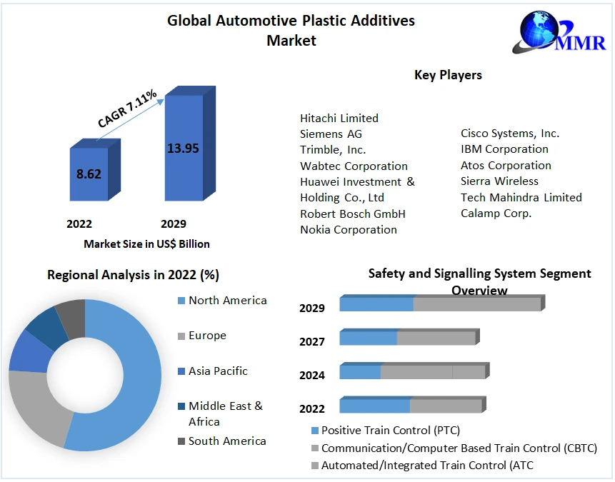 Global Automotive Plastic Additives Market
