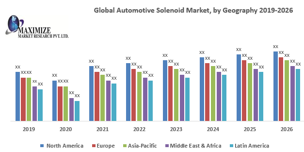 Global Automotive Solenoid Market