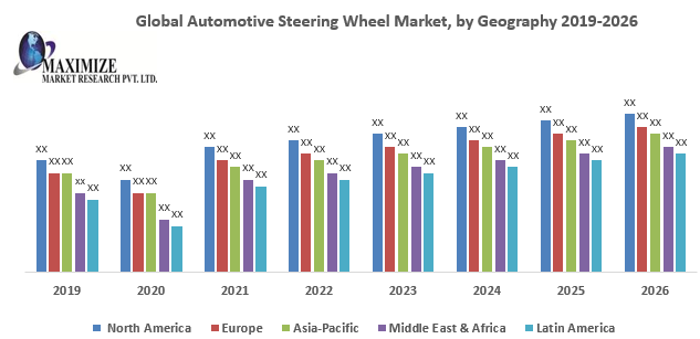 Global Automotive Steering Wheel Market