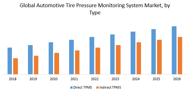 Global Automotive Tire Pressure Monitoring System Market