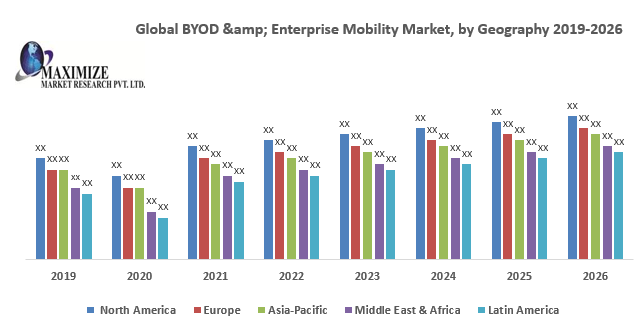 Global BYOD & Enterprise Mobility Market