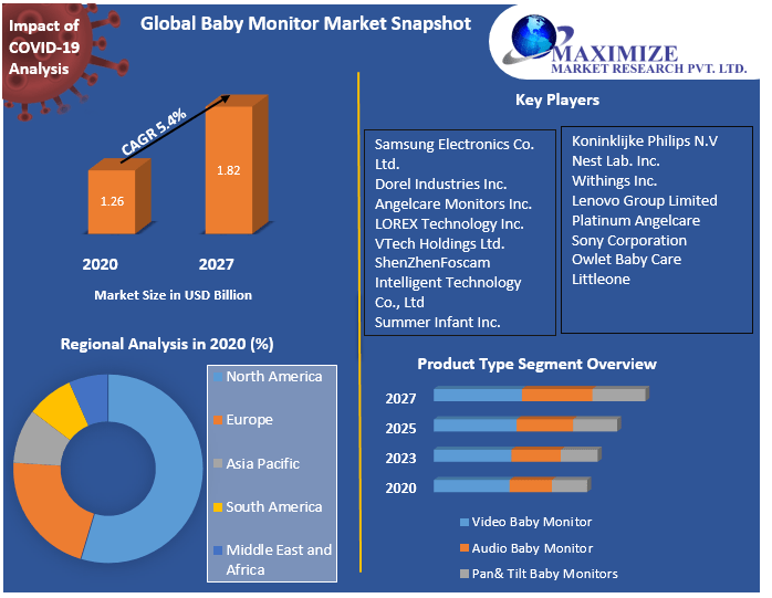 Global Baby Monitor Market