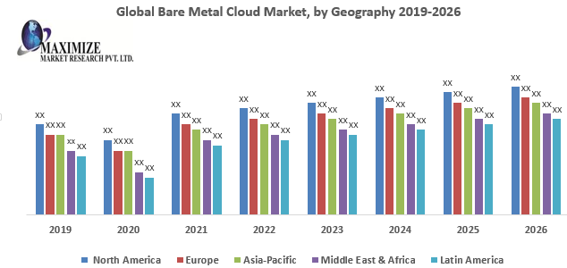 Global Bare Metal Cloud Market