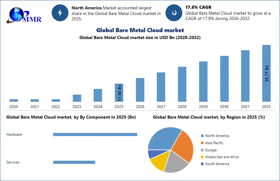 Global Bare Metal Cloud market