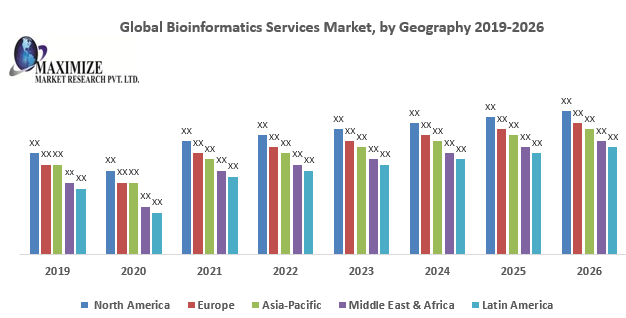 Global Bioinformatics Services Market