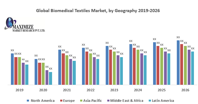 Global Biomedical Textiles Market