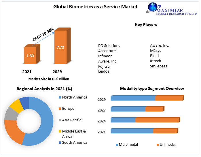 Biometrics as a Service Market - Industry Analysis and Forecast 2029