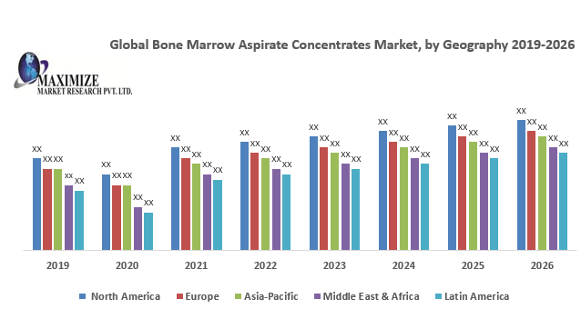 Global Bone Marrow Aspirate Concentrates Market