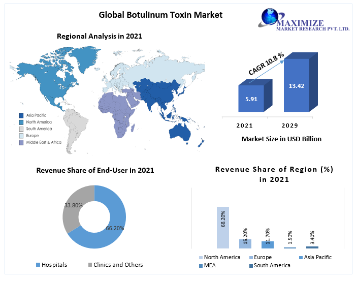 Botulinum Toxin Market: Growing Research and Development Initiatives