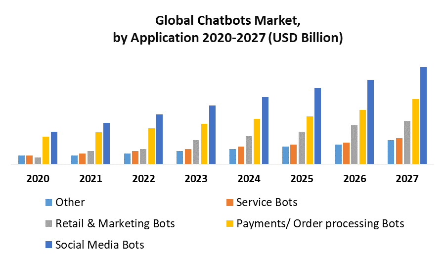 Chatbots Market