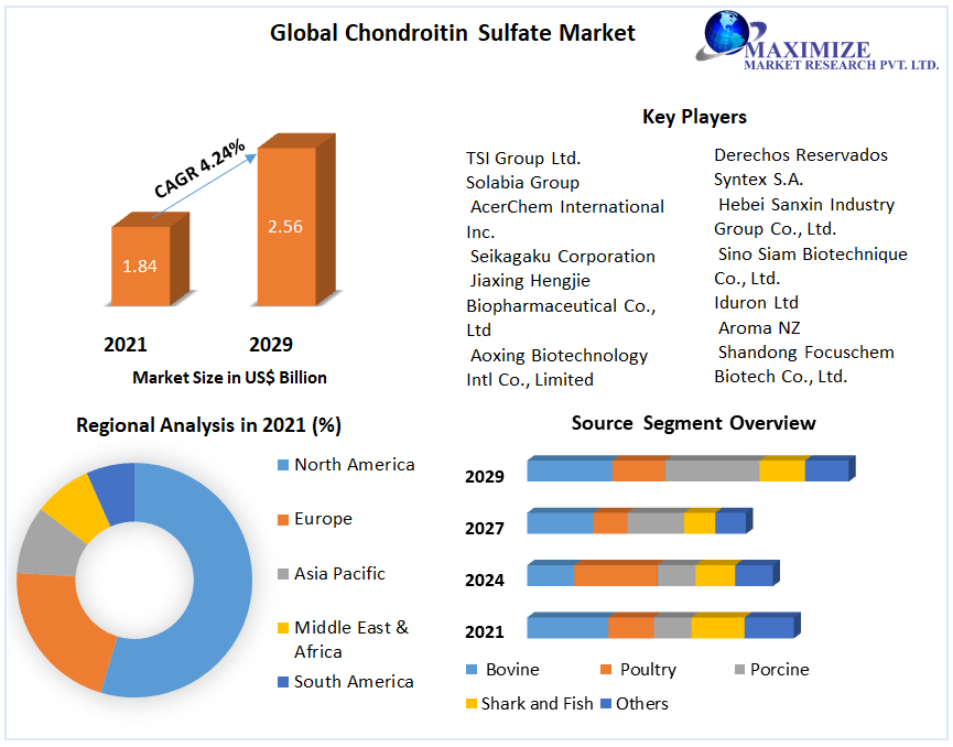 Global Chondroitin Sulfate Market