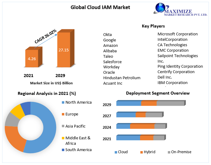 Cloud IAM Market – Global Industry Analysis and Forecast (2022-2029)