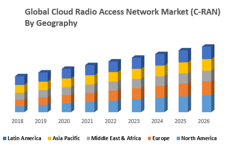 Global Cloud Radio Access Network Market (C-RAN) – Industry Analysis and Forecast (2019-2026) – by Component, Deployment Venue, Technology, and Geography