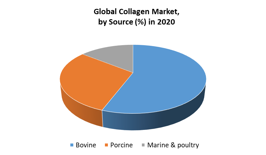 Global Collagen Market
