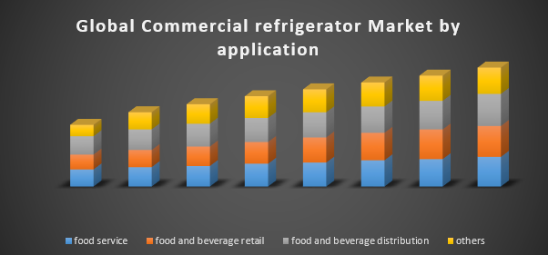 Global Commercial refrigerator Market