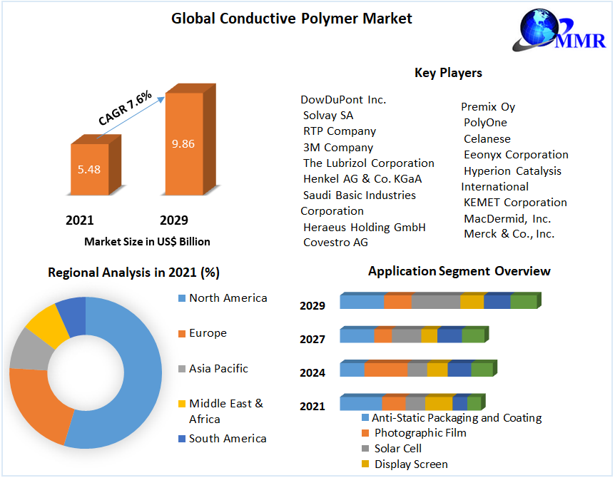 Conductive Polymer Market: Global Industry Analysis and Forecast 2029